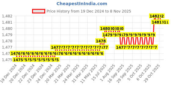 moglix.com YG-1 95mm 2 Flute HSSCo8 Extra Long End Mill, E4510100 yg-1 Price History Graph from 19 Dec 2024 to 7 Nov 2025