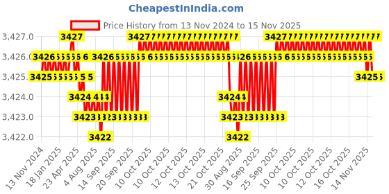 moglix.com YG-1 95mm 3 Flute Carbide Long Neck End Mill, E5D7008045 yg-1 Price History Graph from 13 Nov 2024 to 15 Nov 2025