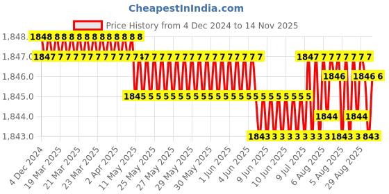 moglix.com YG-1 95mm 3 Flute HSSCo8 Long End Mill, E7516100 yg-1 Price History Graph from 4 Dec 2024 to 14 Nov 2025