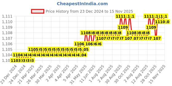 moglix.com YG-1 9.5mm 3 Flute HSSCo8 Short End Mill, E4551095 yg-1 Price History Graph from 23 Dec 2024 to 14 Nov 2025