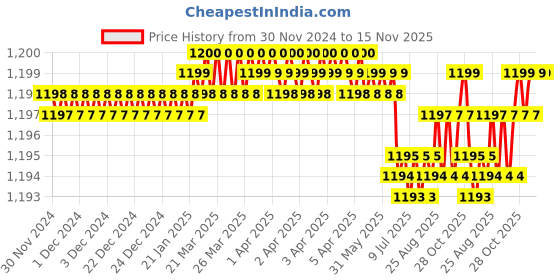 moglix.com YG-1 9.5mm 3 Flute HSSCo8 Short End Mill, E7551095 yg-1 Price History Graph from 30 Nov 2024 to 15 Nov 2025
