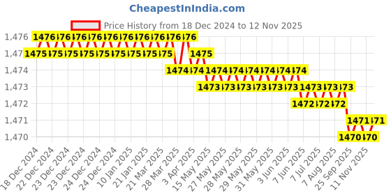 moglix.com YG-1 9.5mm 3 Flute HSSCo8 Short End Mill, EQ551095 yg-1 Price History Graph from 18 Dec 2024 to 11 Nov 2025