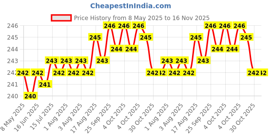 moglix.com YG-1 9.5mm HSS Co5 Straight Shank Twist Jobber Drill, DL195095 yg-1 Price History Graph from 8 May 2025 to 16 Nov 2025