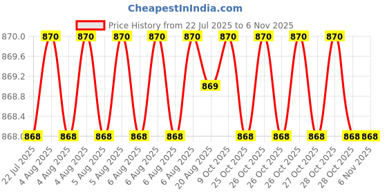 moglix.com YG-1 9.5mm HSSCo8 2 Flutes Long End Mill, E2571095 yg-1 Price History Graph from 22 Jul 2025 to 5 Nov 2025