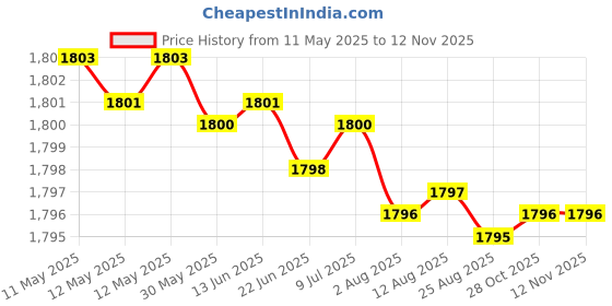 moglix.com YG-1 9.5x125mm Jobber Drill, DQ105095 yg-1 Price History Graph from 11 May 2025 to 9 Nov 2025