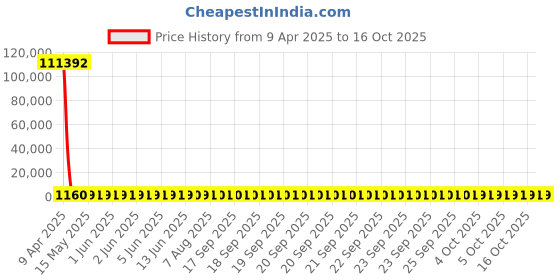 moglix.com YG-1 9.5x125mm Jobber Series HSS M35 Parallel Shank Twist Drill, DL105 yg-1 Price History Graph from 9 Apr 2025 to 16 Oct 2025