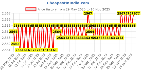 moglix.com YG-1 9.5x131mm HSS Tin HPD Jobber Drill, D4542 yg-1 Price History Graph from 29 May 2025 to 15 Nov 2025