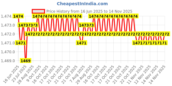 moglix.com YG-1 9.5x175mm Long Series HSS M2 Bright Finish Parallel Shank Twist Drill, D1104 yg-1 Price History Graph from 16 Jun 2025 to 14 Nov 2025
