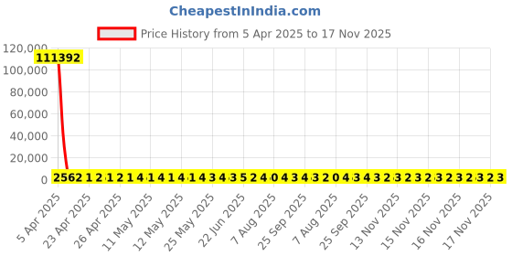 moglix.com YG-1 9.5x175mm Long Series HSS M42 Parallel Shank Twist Drill, D2104 yg-1 Price History Graph from 5 Apr 2025 to 17 Nov 2025