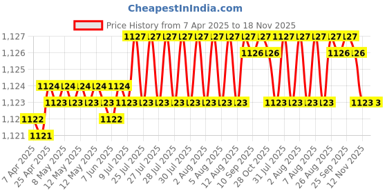 moglix.com YG-1 9.6x133mm HSS Jobber Drill, D1106096 yg-1 Price History Graph from 7 Apr 2025 to 18 Nov 2025