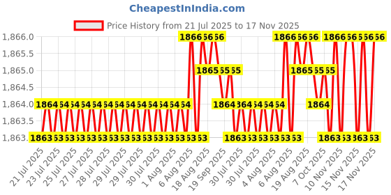 moglix.com YG-1 9.6x133mm Jobber Drill, DQ105096 yg-1 Price History Graph from 21 Jul 2025 to 17 Nov 2025