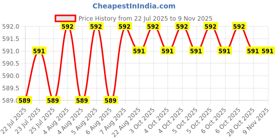 moglix.com YG-1 9.6x133mm TiAIN Coated HSS Jobber Drill, DLGP195096 yg-1 Price History Graph from 22 Jul 2025 to 7 Nov 2025