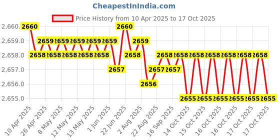 moglix.com YG-1 9.6x137mm HPD HSS-EX Jobber Drill, DJ544096 yg-1 Price History Graph from 10 Apr 2025 to 17 Oct 2025