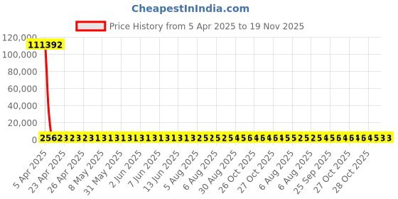moglix.com YG-1 9.6x137mm HSS Tin HPD Jobber Drill, D4542 yg-1 Price History Graph from 5 Apr 2025 to 19 Nov 2025