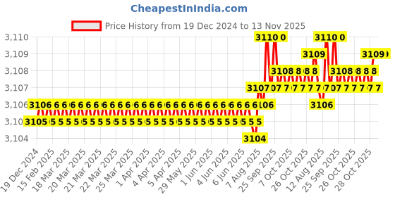moglix.com YG-1 97mm 4 Flute Carbide End Mill, EM99918466 yg-1 Price History Graph from 19 Dec 2024 to 13 Nov 2025