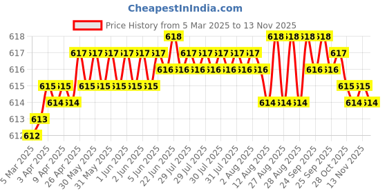 moglix.com YG-1 9.7x130mm Jobber Drill, D2108097 yg-1 Price History Graph from 5 Mar 2025 to 12 Nov 2025