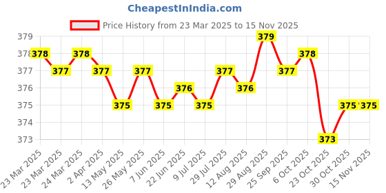 moglix.com YG-1 9.7x133mm HSS Jobber Drill, D1100097 yg-1 Price History Graph from 23 Mar 2025 to 13 Nov 2025