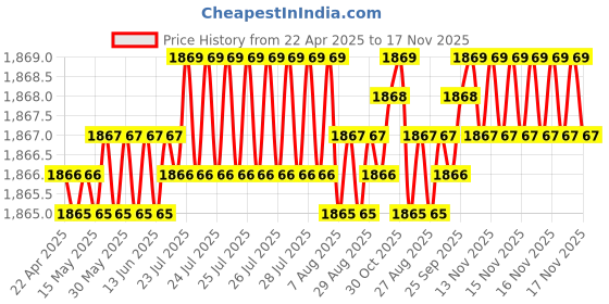 moglix.com YG-1 9.7x133mm Jobber Drill, DQ105097 yg-1 Price History Graph from 22 Apr 2025 to 16 Nov 2025