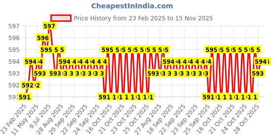 moglix.com YG-1 9.7x133mm TiAIN Coated HSS Jobber Drill, DLGP195097 yg-1 Price History Graph from 23 Feb 2025 to 15 Nov 2025