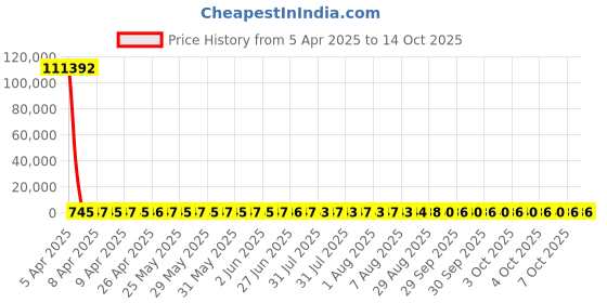 moglix.com YG-1 9.8x133mm Jobber Series HSS M2 Black Parallel Shank Twist Drill, D1105 yg-1 Price History Graph from 5 Apr 2025 to 14 Oct 2025