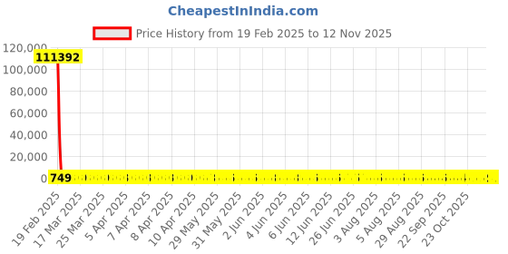 moglix.com YG-1 9.8x133mm Jobber Series HSS M2 Bright Parallel Shank Twist Drill, D1125 yg-1 Price History Graph from 19 Feb 2025 to 11 Nov 2025