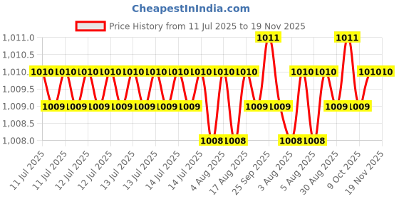 moglix.com YG-1 9.8x133mm Jobber Series HSS Super GP Black Parallel Shank Twist Drill, DSH105 yg-1 Price History Graph from 11 Jul 2025 to 18 Nov 2025