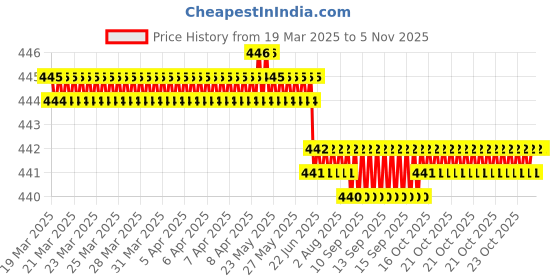 moglix.com YG-1 9.8x133mm TiAIN Coated HSS Jobber Drill, D1GP125098 yg-1 Price History Graph from 19 Mar 2025 to 4 Nov 2025