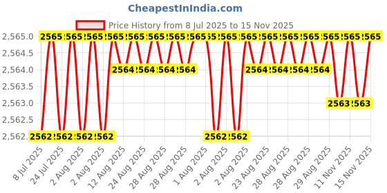 moglix.com YG-1 9.8x184mm Long Series HSS M42 Parallel Shank Twist Drill, D2104 yg-1 Price History Graph from 8 Jul 2025 to 15 Nov 2025