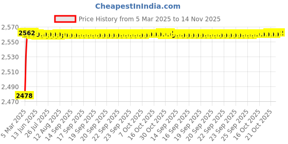 moglix.com YG-1 9.8x93mm HSS Tin HPD Stub Drill, D4541 yg-1 Price History Graph from 5 Mar 2025 to 14 Nov 2025