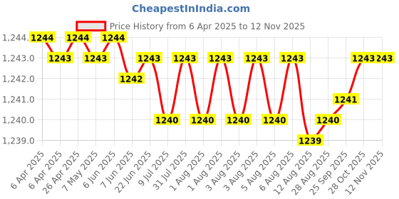 moglix.com YG-1 9.9x133mm HSS Jobber Drill, D1106099 yg-1 Price History Graph from 6 Apr 2025 to 9 Nov 2025