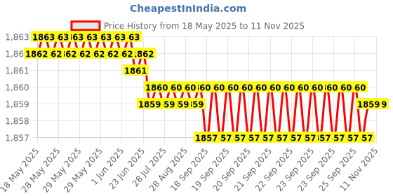 moglix.com YG-1 9.9x133mm Jobber Drill, DQ105099 yg-1 Price History Graph from 18 May 2025 to 10 Nov 2025
