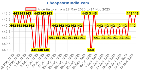 moglix.com YG-1 9.9x133mm TiAIN Coated HSS Jobber Drill, D1GP125099 yg-1 Price History Graph from 18 May 2025 to 14 Nov 2025