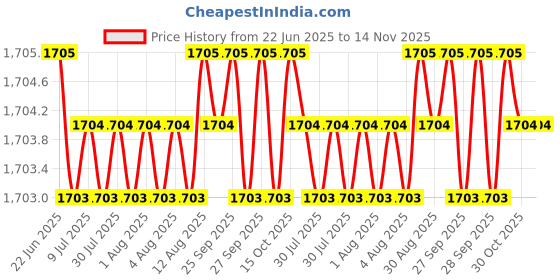 moglix.com YG-1 9.9x184mm Long Series HSS M2 Black Parallel Shank Twist Drill, D1124 yg-1 Price History Graph from 22 Jun 2025 to 14 Nov 2025
