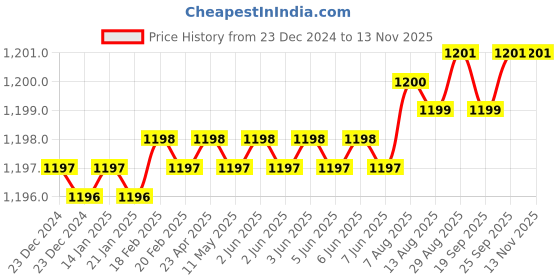 moglix.com YG-1 9mm 2 Flute HSSCo8 Short End Mill, E7570090 yg-1 Price History Graph from 23 Dec 2024 to 12 Nov 2025