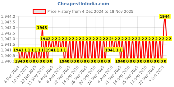 moglix.com YG-1 9mm 2 Flute HSSCo8 Short End Mill, EU464090 yg-1 Price History Graph from 4 Dec 2024 to 18 Nov 2025