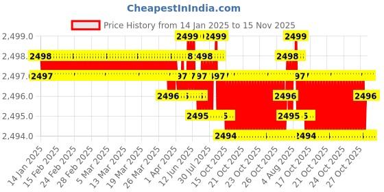 moglix.com YG-1 9mm 3 Flute Carbide Short End Mill, EG439090 yg-1 Price History Graph from 14 Jan 2025 to 15 Nov 2025