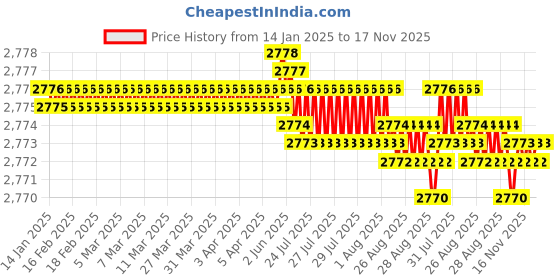 moglix.com YG-1 9mm 3 Flute Carbide Short End Mill, EM439090 yg-1 Price History Graph from 14 Jan 2025 to 17 Nov 2025