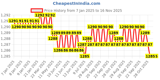 moglix.com YG-1 9mm 3 Flute HSSCo8 Short End Mill, E7552090 yg-1 Price History Graph from 7 Jan 2025 to 15 Nov 2025