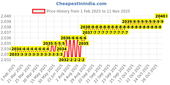 moglix.com YG-1 9mm 4 Flute Carbide Short End Mill, E5432090 yg-1 Price History Graph from 1 Feb 2025 to 11 Nov 2025