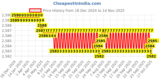 moglix.com YG-1 9mm 4 Flute Carbide Short End Mill, EG432090 yg-1 Price History Graph from 18 Dec 2024 to 13 Nov 2025
