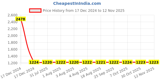 moglix.com YG-1 9mm HSS Slot Drill End Mill, E19992-2 yg-1 Price History Graph from 17 Dec 2024 to 11 Nov 2025