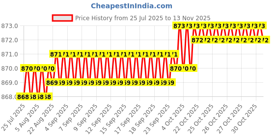 moglix.com YG-1 9mm HSSCo8 2 Flutes Long End Mill, E2571090 yg-1 Price History Graph from 25 Jul 2025 to 12 Nov 2025