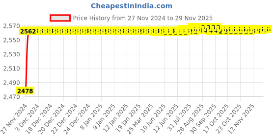 moglix.com YG-1 9mm Short Ball Nose K2 End Mill, G9634 yg-1 Price History Graph from 27 Nov 2024 to 28 Nov 2025