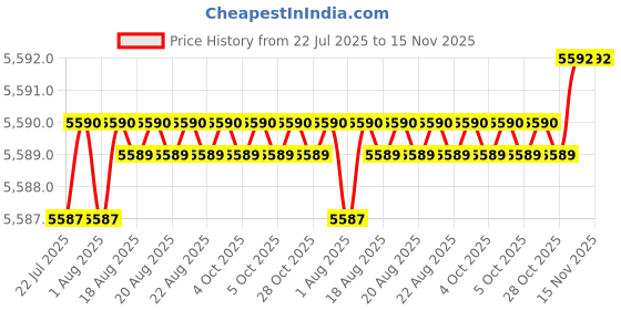 moglix.com YG-1 9mm Solid Carbide ALU Dream Drill with Coolant Hole, D5433090 yg-1 Price History Graph from 22 Jul 2025 to 15 Nov 2025