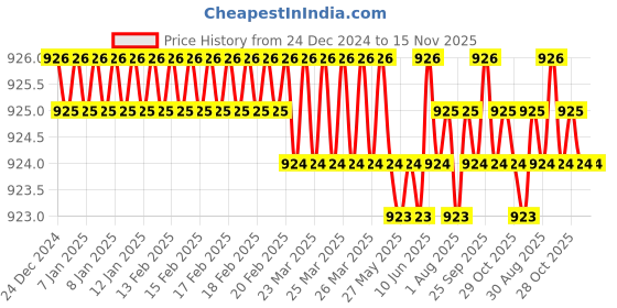 moglix.com YG-1 9x125mm HSS-E Straight Flute Chucking Reamer, K210100900 yg-1 Price History Graph from 24 Dec 2024 to 15 Nov 2025