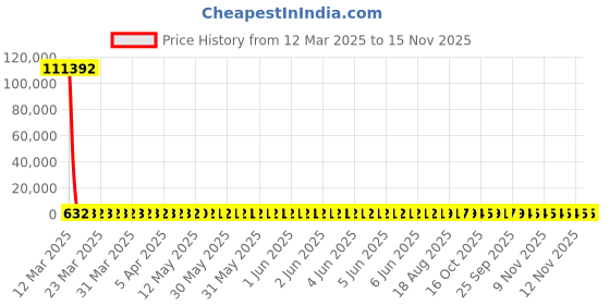moglix.com YG-1 9x125mm Jobber Series HSS M2 Black Parallel Shank Twist Drill, D1105 yg-1 Price History Graph from 12 Mar 2025 to 15 Nov 2025