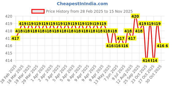 moglix.com YG-1 9x125mm TiAIN Coated HSS Jobber Drill, D1GP165090 yg-1 Price History Graph from 28 Feb 2025 to 13 Nov 2025