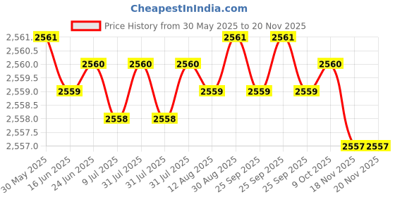 moglix.com YG-1 9x250mm Long Series HSS M2 Parallel Shank Extra Long Drill yg-1 Price History Graph from 30 May 2025 to 18 Nov 2025