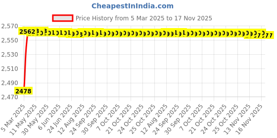 moglix.com YG-1 9x250mm Long Series HSS M2 Taper Shank Extra Long Drill yg-1 Price History Graph from 5 Mar 2025 to 16 Nov 2025