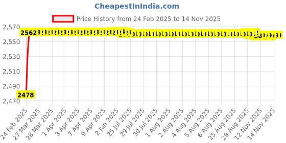 moglix.com YG-1 9x300mm Long Series HSS M2 Parallel Shank Extra Long Drill yg-1 Price History Graph from 24 Feb 2025 to 13 Nov 2025